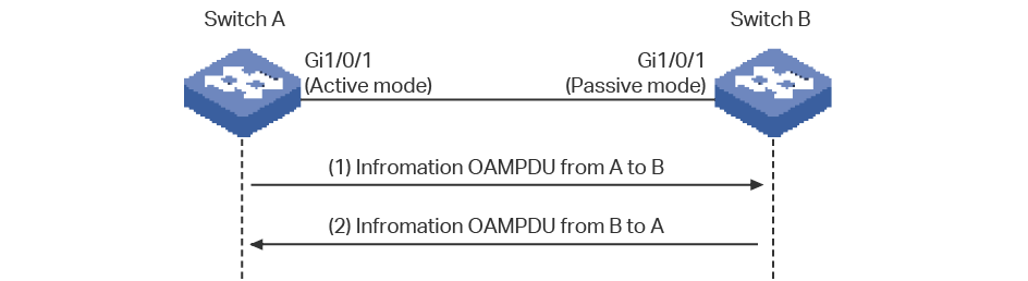 سه قابلیت پروتکل OAM