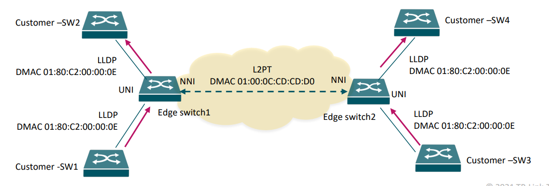 طرز کار پروتکل L2TP در شبکه