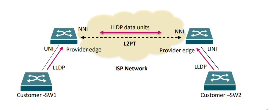 تعریف پروتکل L2PT