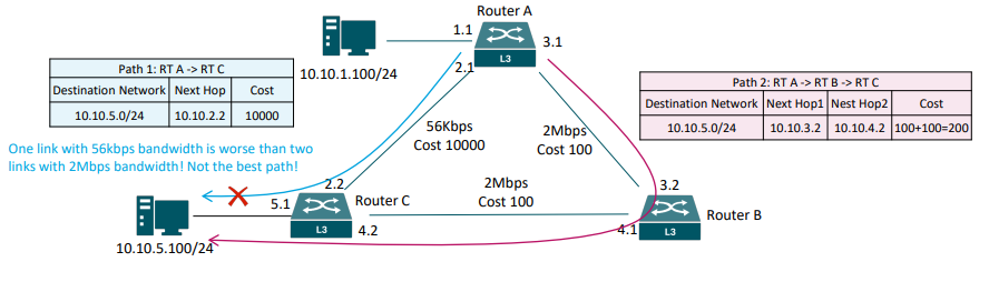 پروتکل OSPF چیست