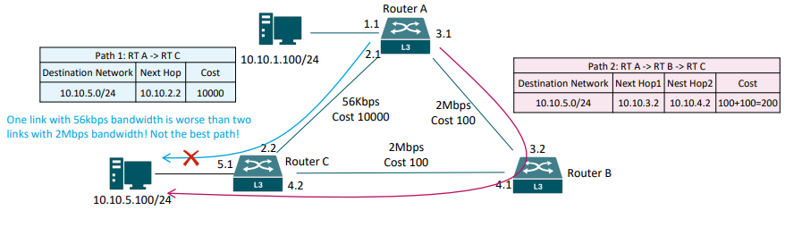 OSPF جگونه کار می‌کند؟