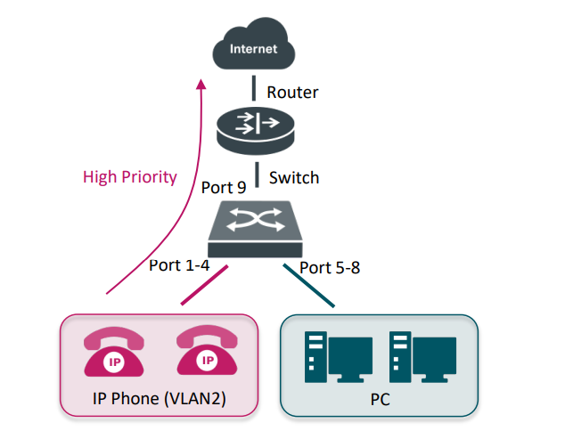 اولویت بندی در ارسال صدا با قابلیت Voice VLAN