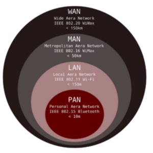 تعریف 3 شبکه لن LAN ، من MAN و ون WAN
