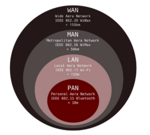 تعریف 3 شبکه لن LAN ، من MAN و ون WAN