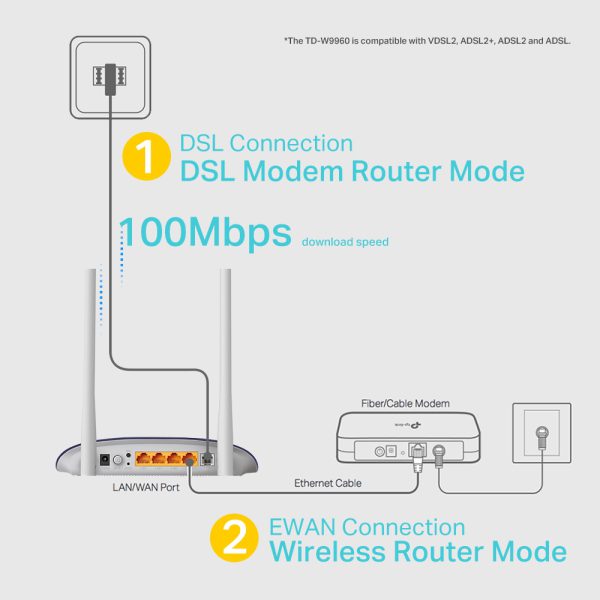 شمای اتصال مودم روتر VDSL/ADSL تی پی لینک مدل TD-W9960 به عنوان روتر